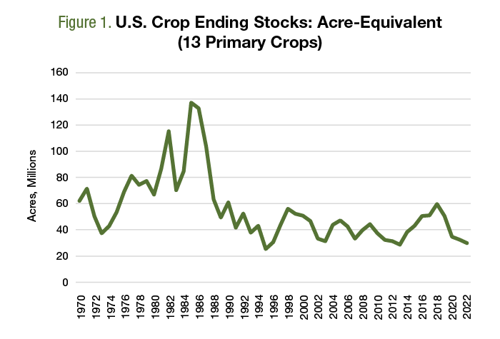 A line chart shows the number of acres of crop ending stocks for the 13 primary crops in the U.S. 