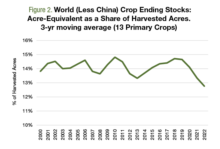 A line chart shows global ending stocks, demonstrated by the acre-equivalent basis as a share of harvested acres