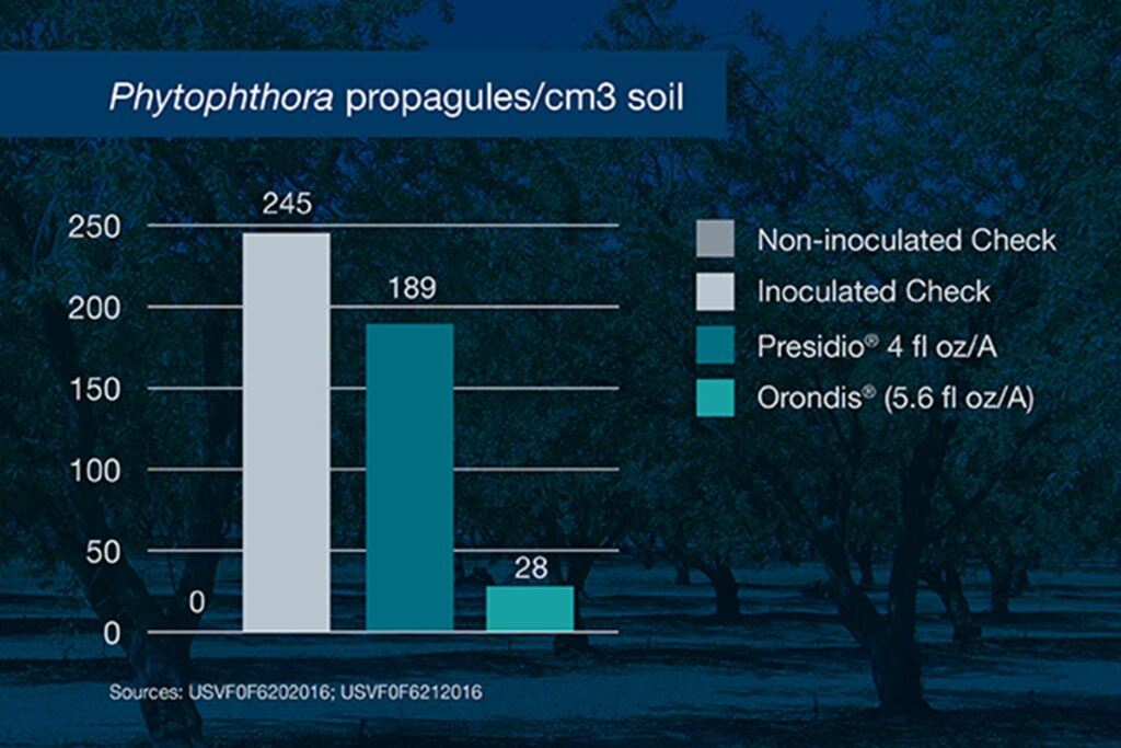 A chart shows reduced Phytophthora propagule count with Orondis fungicide. 