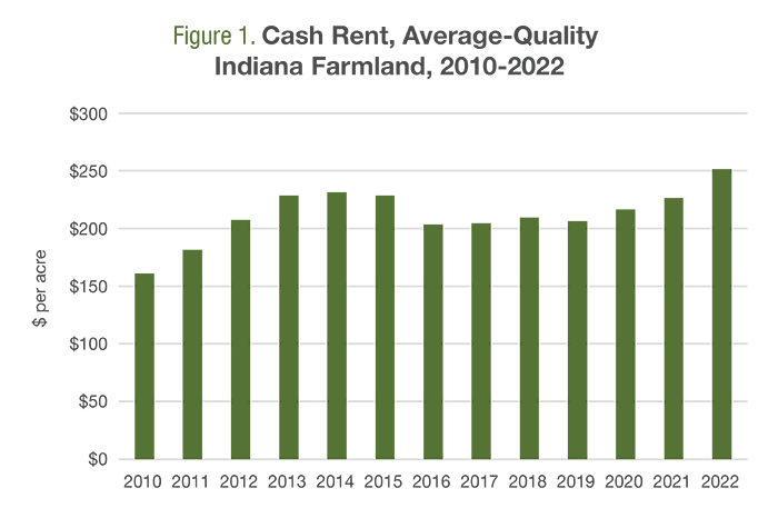 A bar chart showing Cash Rental Rate for Average Quality Indiana Farmland, 2010-2022.