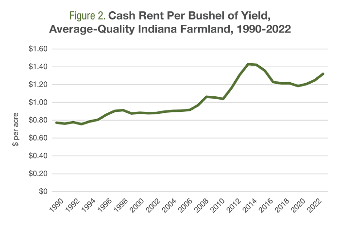 A line graph showing Cash Rent Per Bushel of Yield, Average Quality Indiana Farmland, 1990-2022.