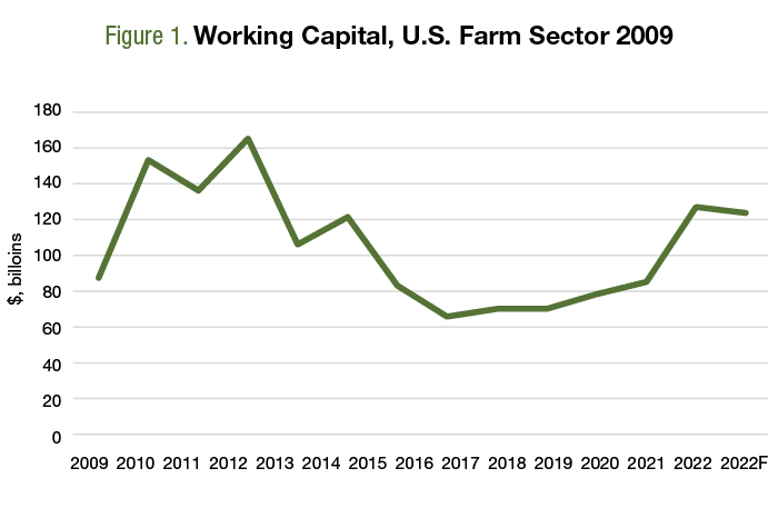 A line graph depicting  working capital in the U.S. Farm Sector, 2009-2022