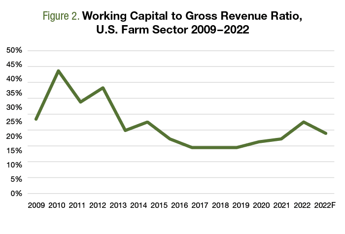 A line graph depicting working capital to gross revenue ratio, U.S. Farm Sector, 2009-2022.