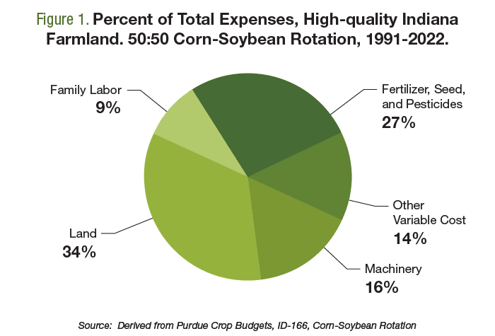 A pie chart showing total expenses as percentages for high-quality Indiana farmland in 50:50 corn and soybean rotations
