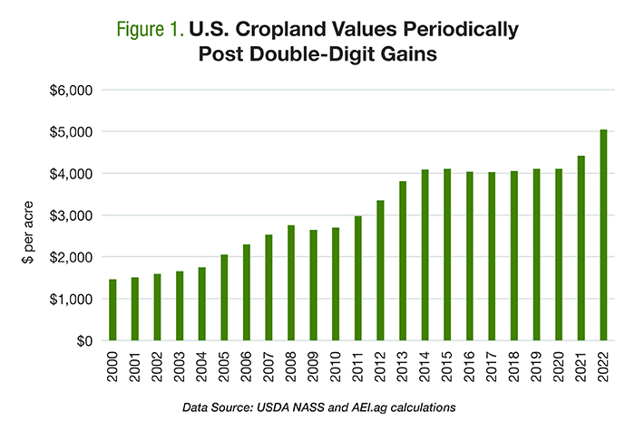 A bar chart showing the difference in U.S. cropland values over the years