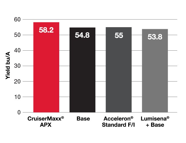 Alt text: A bar chart showing the yield advantage provided by CruiserMaxx APX seed treatment. 