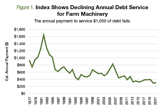 A line chart showing declining annual debt service for farm machinery