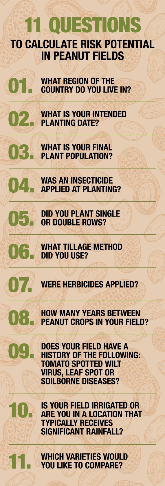 A graphic shows the 11 questions to ask to calculate disease risk potential in peanuts, including questions about region, crop protection, tillage, field history, irrigation and varieties