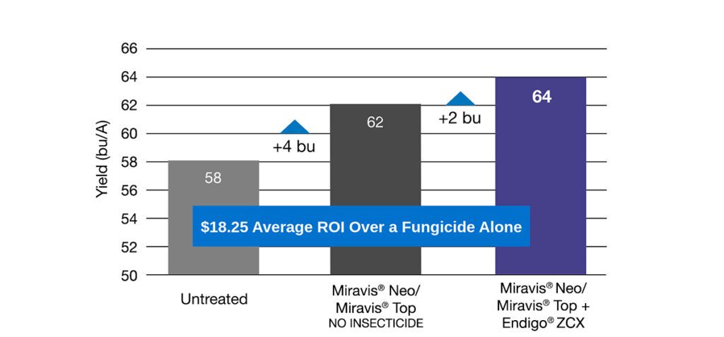 Chart showing the $18.25 Average ROI of fungicide-insecticide tank mix over fungicide alone