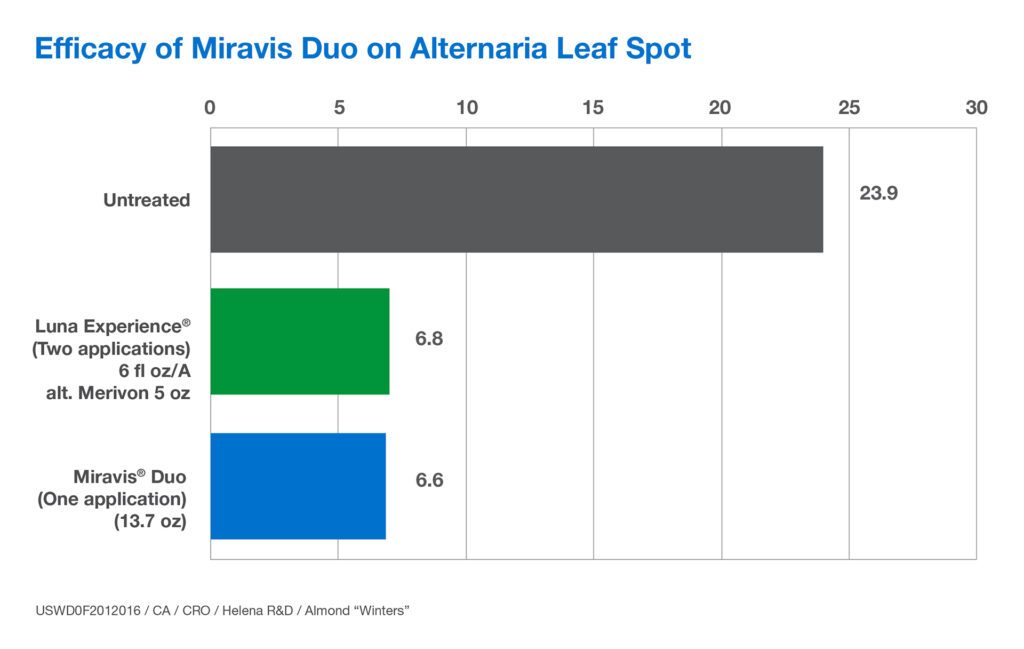 A bar chart shows Alternaria leaf spot protection in almonds with Miravis Duo. 