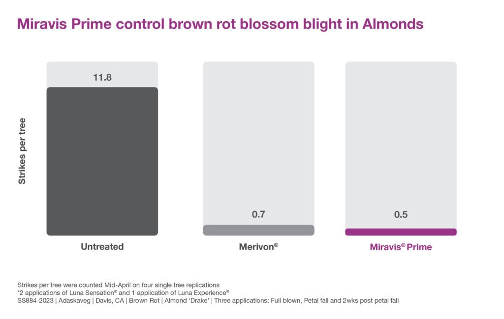 A bar chart shows that Miravis Prime protects almond yield potential from brown rot blossom blight. 