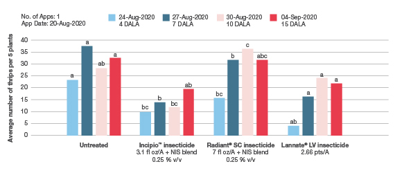 Bar chart showing impact of western flower thrips in lettuce crops treated with Incipio