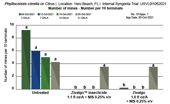 Bar chart showing impact of ZivalgoTM Insecticide on leafminer in Florida citrus crops crops.