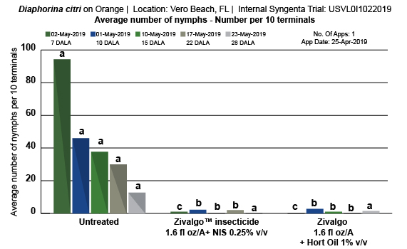 Bar chart showing impact of ZivalgoTM Insecticide on Asian citrus psyllid in orange crops.