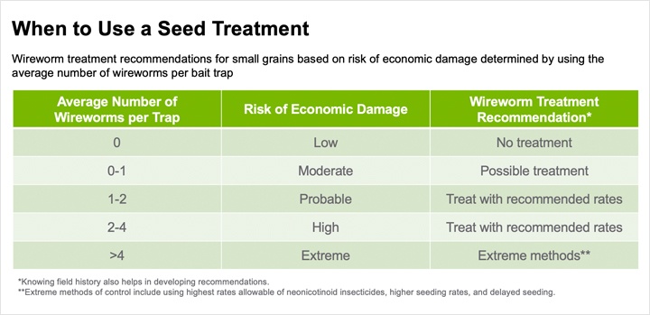 A chart outlines the economic risk and recommended wireworm treatment option based on the average number of wireworms per bait trap. 