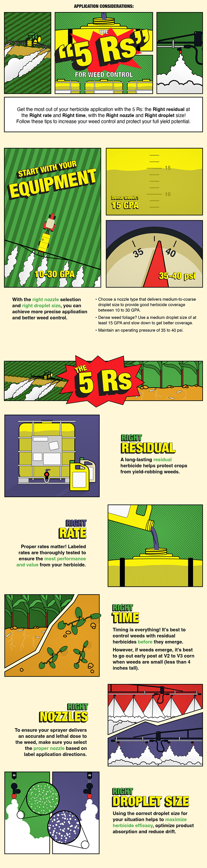 An infographic showing details of the "5 Rs" of herbicides: the Right residual, the Right rate, the Right time, the Right nozzles, and the Right droplet size. There is an image and a description of each explaining the impact on herbicide applications and getting the most out of herbicides. 