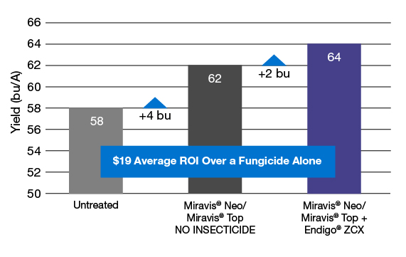 A bar chart showing the yield advantage from Endigo ZCX insecticide with Miravis Neo/Miravis Top fungicide