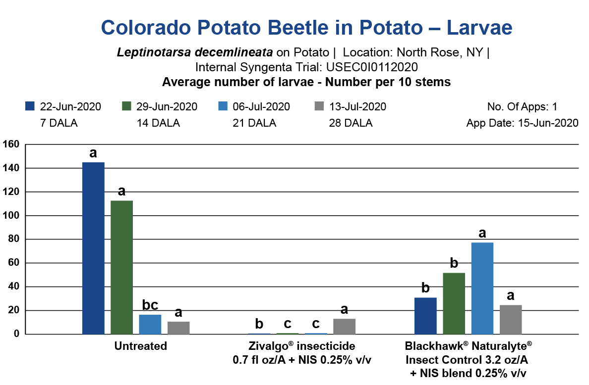 Bar chart showing improved control of CPB in potatoes treated with Zivalgo insecticide compared to untreated and alternative treatments. 