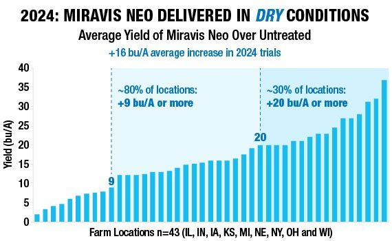 A bar chart shows the average yield increases of Miravis Neo against untreated in trials across the Corn Belt in 2024, The overall average yield increase is 16 bu/A in dry conditions, with ~80% showing an increase of 9 bu/A or more and ~30 of locations showing an increase of 20 bu/A or more.