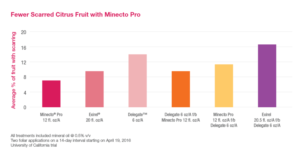 Bar chart showing citrus thrip damage in citrus crops treated with Minecto Pro vs competitors