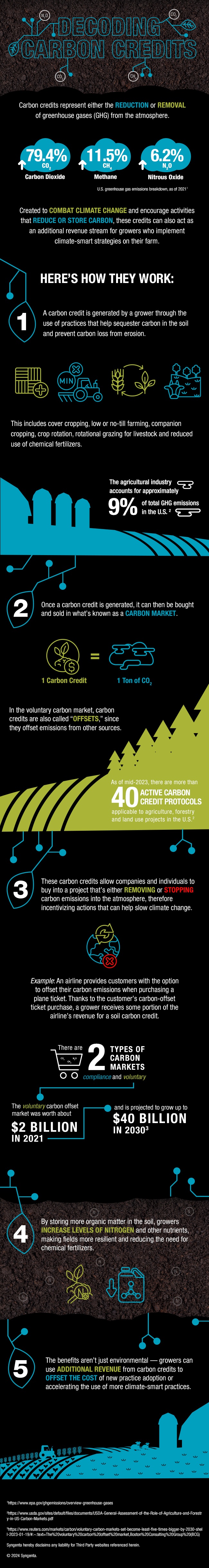 An infographic with illustrations, data, and facts about decoding carbon credits for farmers