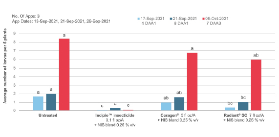 A bar chart showing improved control of diamondback moth in bok choy with Incipio compared to alternative products. 