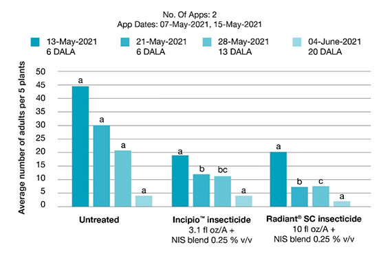 A bar chart shows improved control of Western flower thrips in tomatoes with Incipio insecticide compared to an untreated check and alternative products.