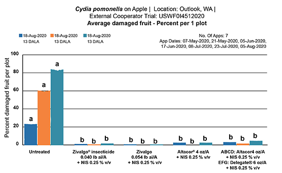 A bar chart showing increased control of codling moth in apples with Zivalgo™ compared to an untreated check and alternative products. 