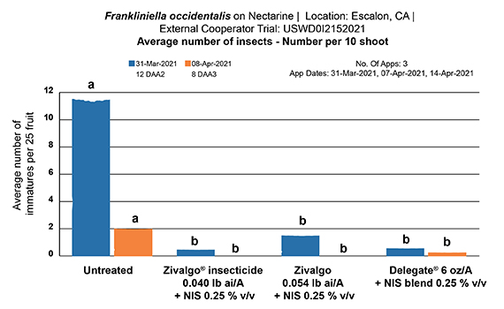 A bar chart showing increased control of thrips in nectarines with Zivalgo™ compared to an untreated check and alternative products. 