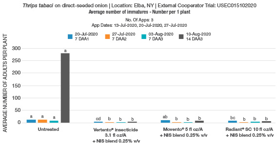 A bar chart shows the reduced thrips populations in New York onions treated with Vertentocompared to alternative products and an untreated check.
