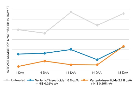 A graph comparing the number of tarnished plant bug nymphs in cotton shows that plants treated with Vertento had fewer nymphs per ten row feet than untreated cotton. 
