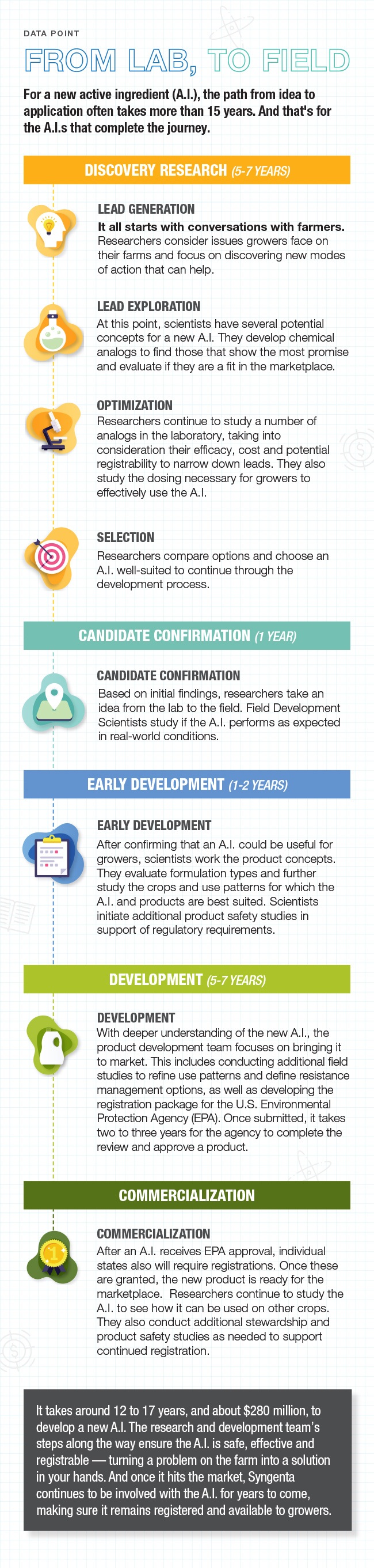 An infographic shows the steps it takes to bring an active ingredient to market, including lead generation and exploration, optimization, selection, development, and commercialization. The icons and design elements break down the necessary steps and add more detail. 
